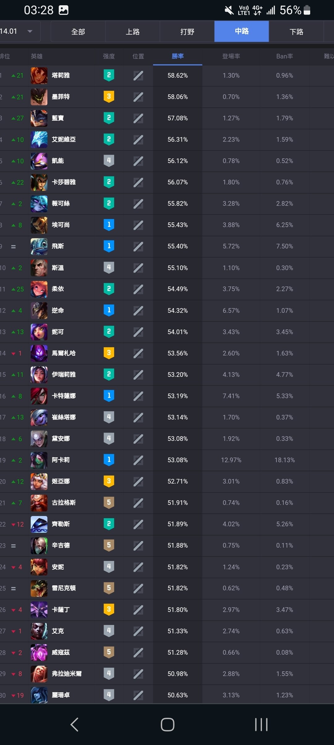 【情報】歡迎來到s14 AP版本（廢文) @英雄聯盟 League of Legends 哈啦板 - 巴哈姆特