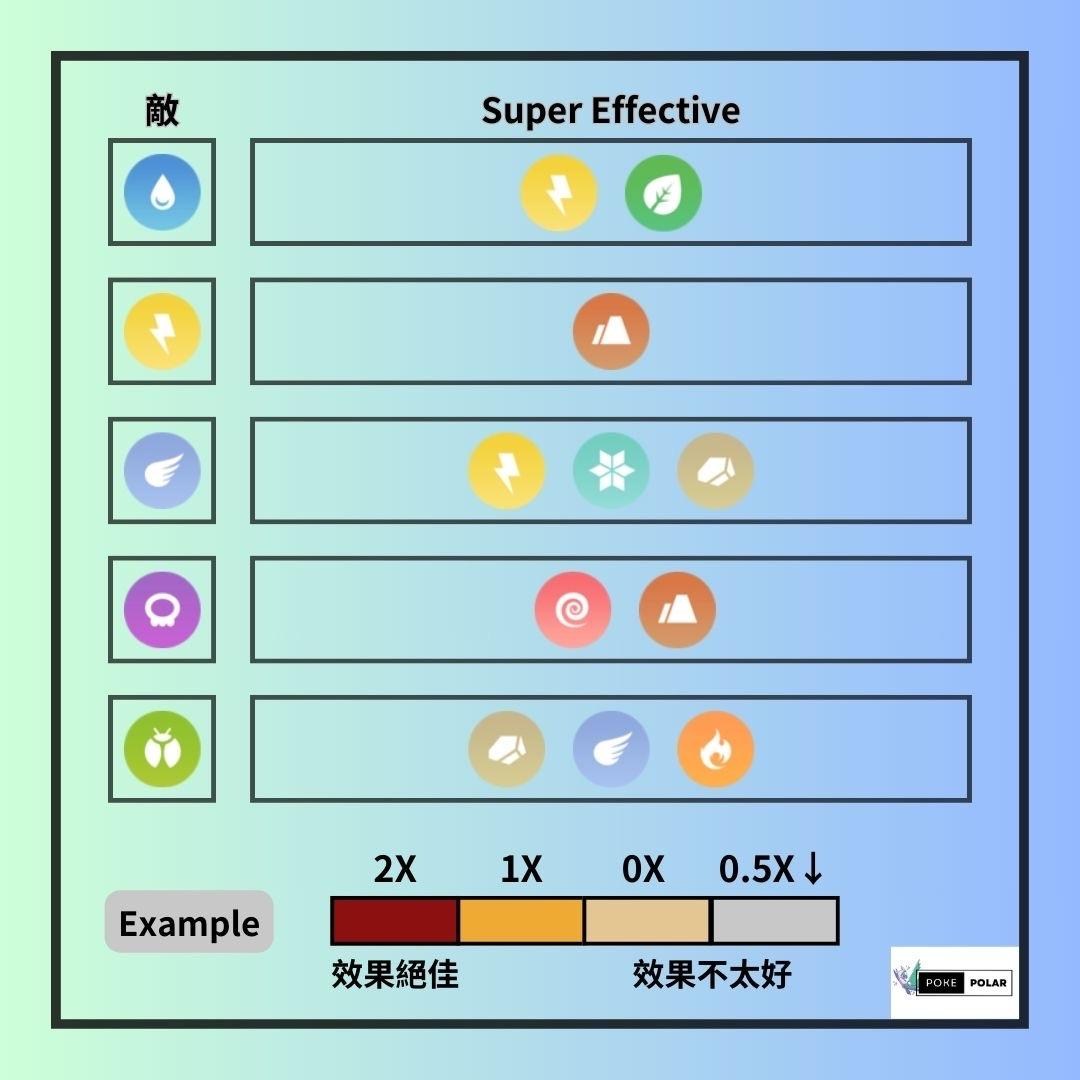 【攻略】寶可夢屬性克制表 @Pokemon GO 哈啦板 - 巴哈姆特