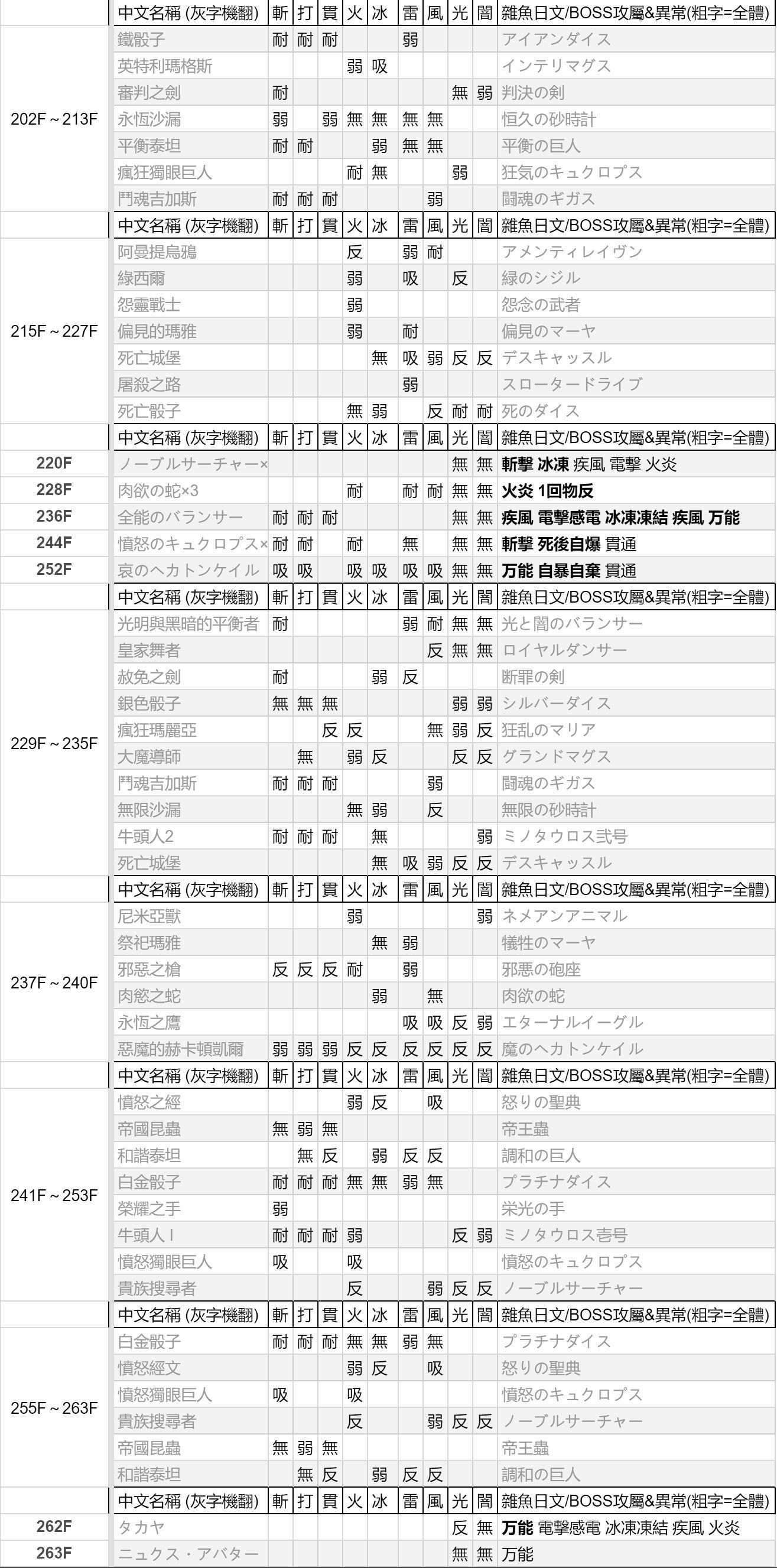 【情報】P3R 怪物弱點表 核對至69F (更新中) @真‧女神轉生（女神異聞錄） 系列 哈啦板 - 巴哈姆特