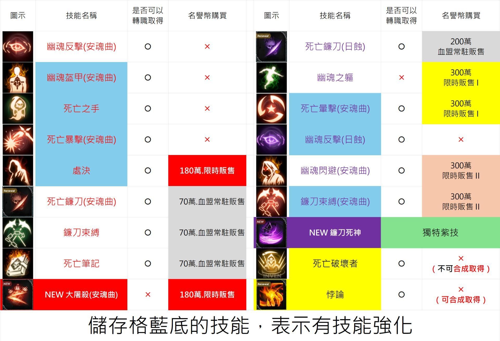 攻略】2024死神改版技能設定總表@天堂Mobile 哈啦板- 巴哈姆特