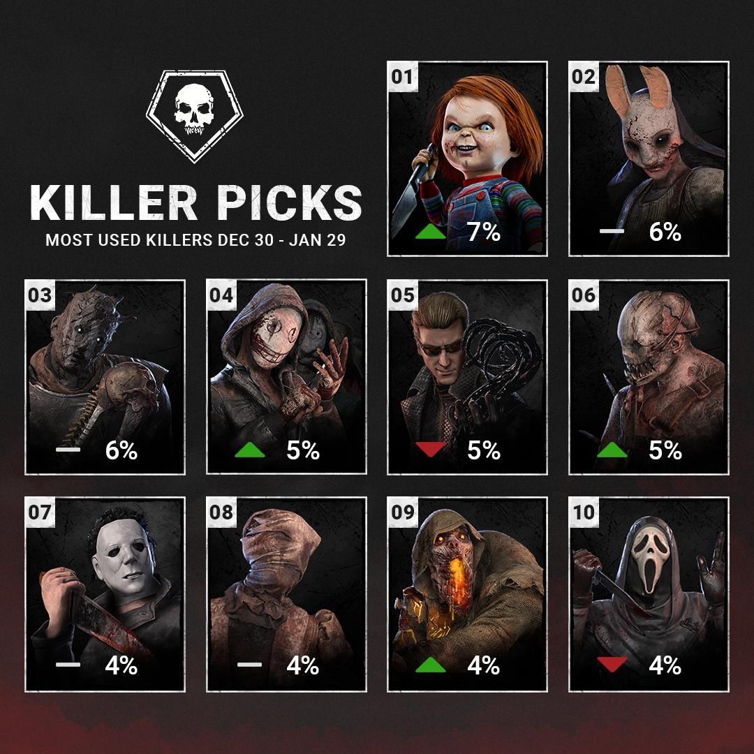 【閒聊】最常見/少見的殺手？ @Dead by Daylight（黎明死線） 哈啦板 - 巴哈姆特