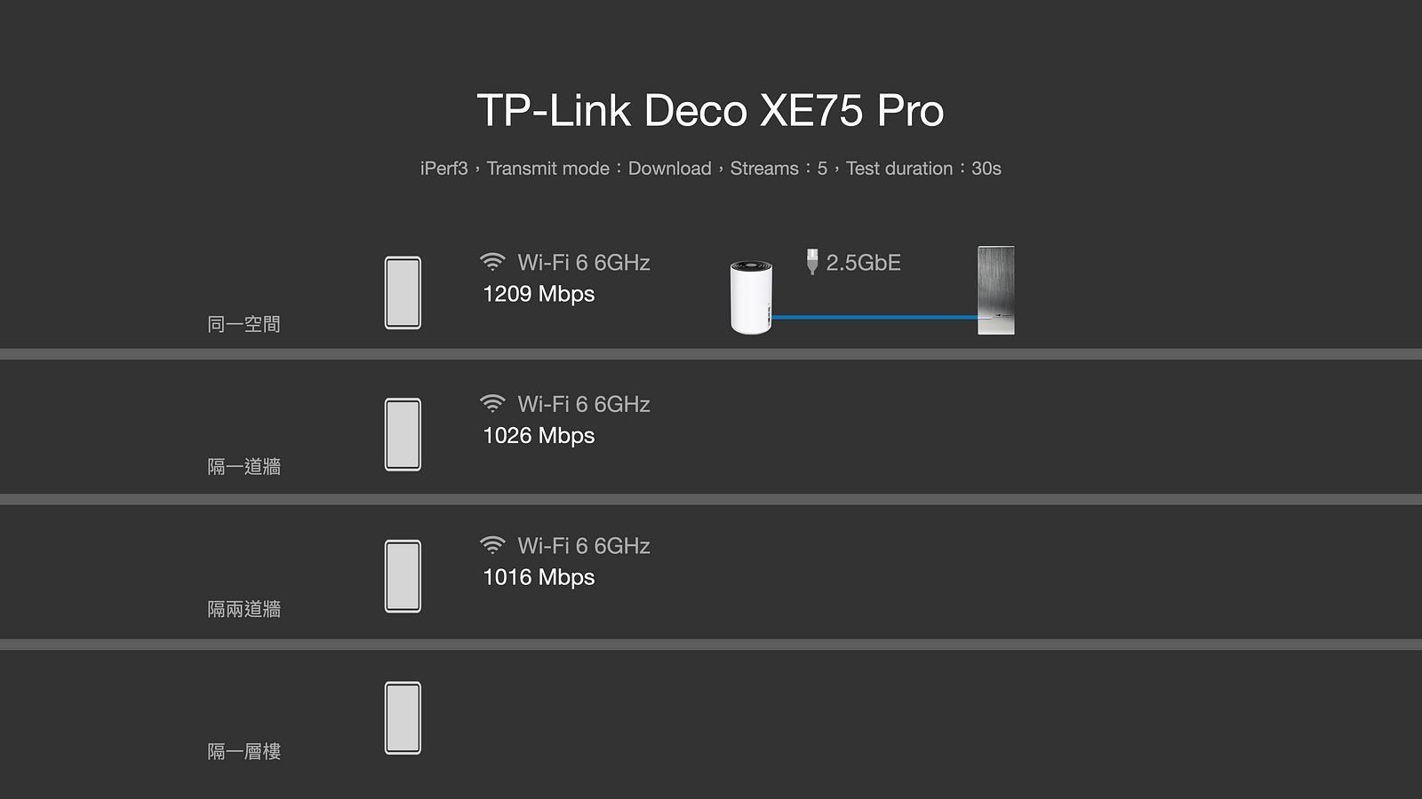 【心得】XE75 Pro 新頻段，獨享 6GHz 速度實測超過 1200M，Deco 真 Mesh @電腦應用綜合討論 哈啦板 - 巴哈姆特