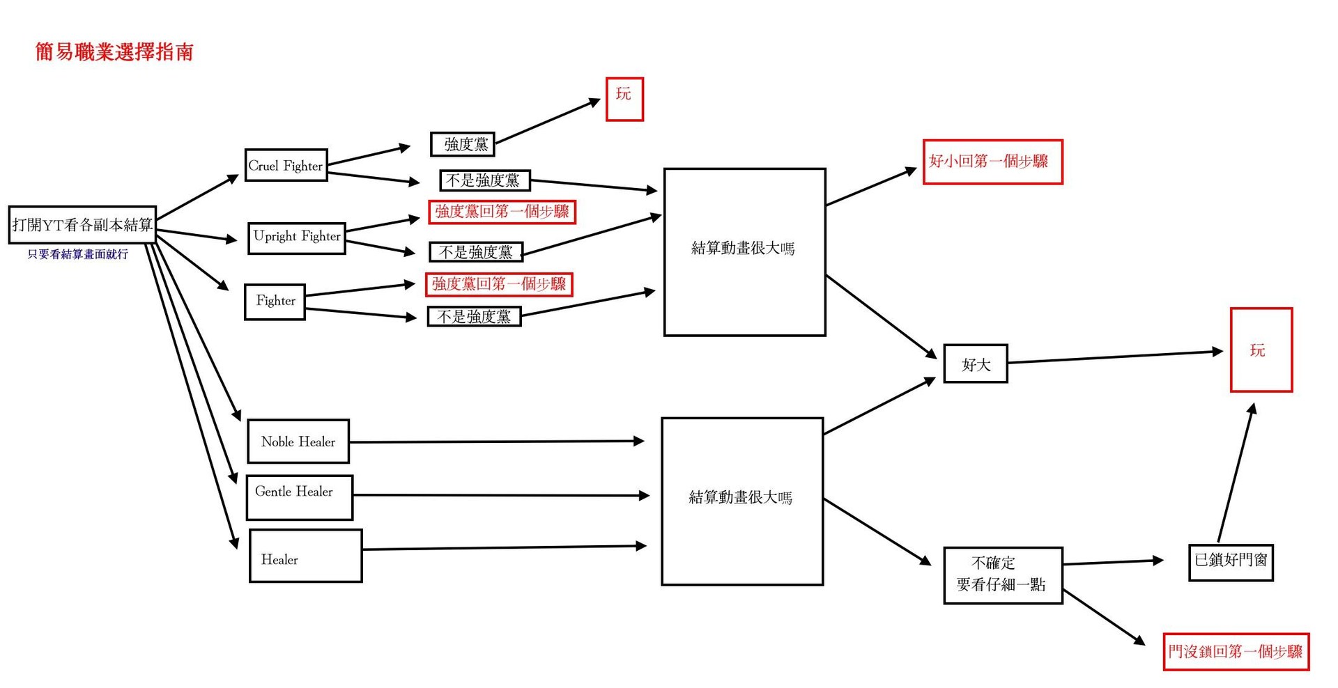 【問題】關於職業推薦文 請問各位萌新要注意一下 失落的方舟（lost Ark） 哈啦板 巴哈姆特