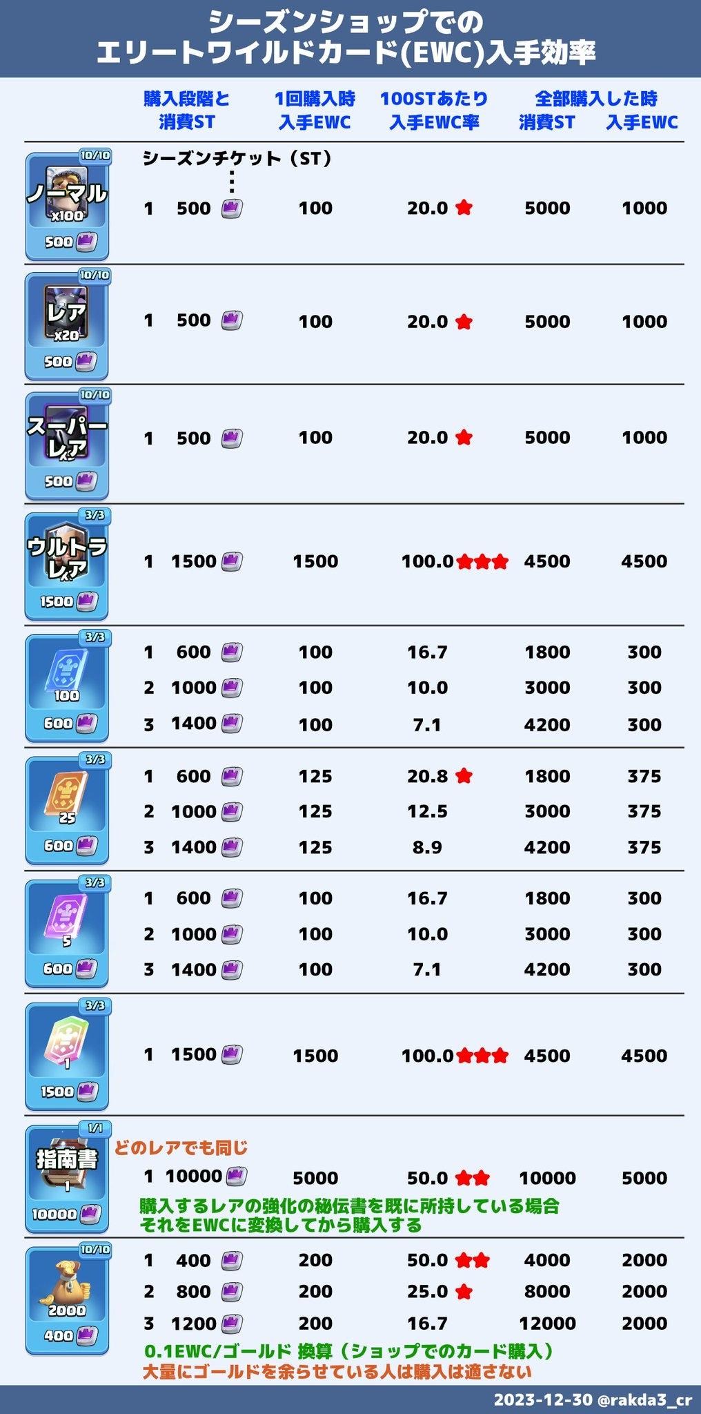 心得】活動商店代幣記得花掉！！剩不到2天！！ @部落衝突：皇室戰爭哈啦板- 巴哈姆特