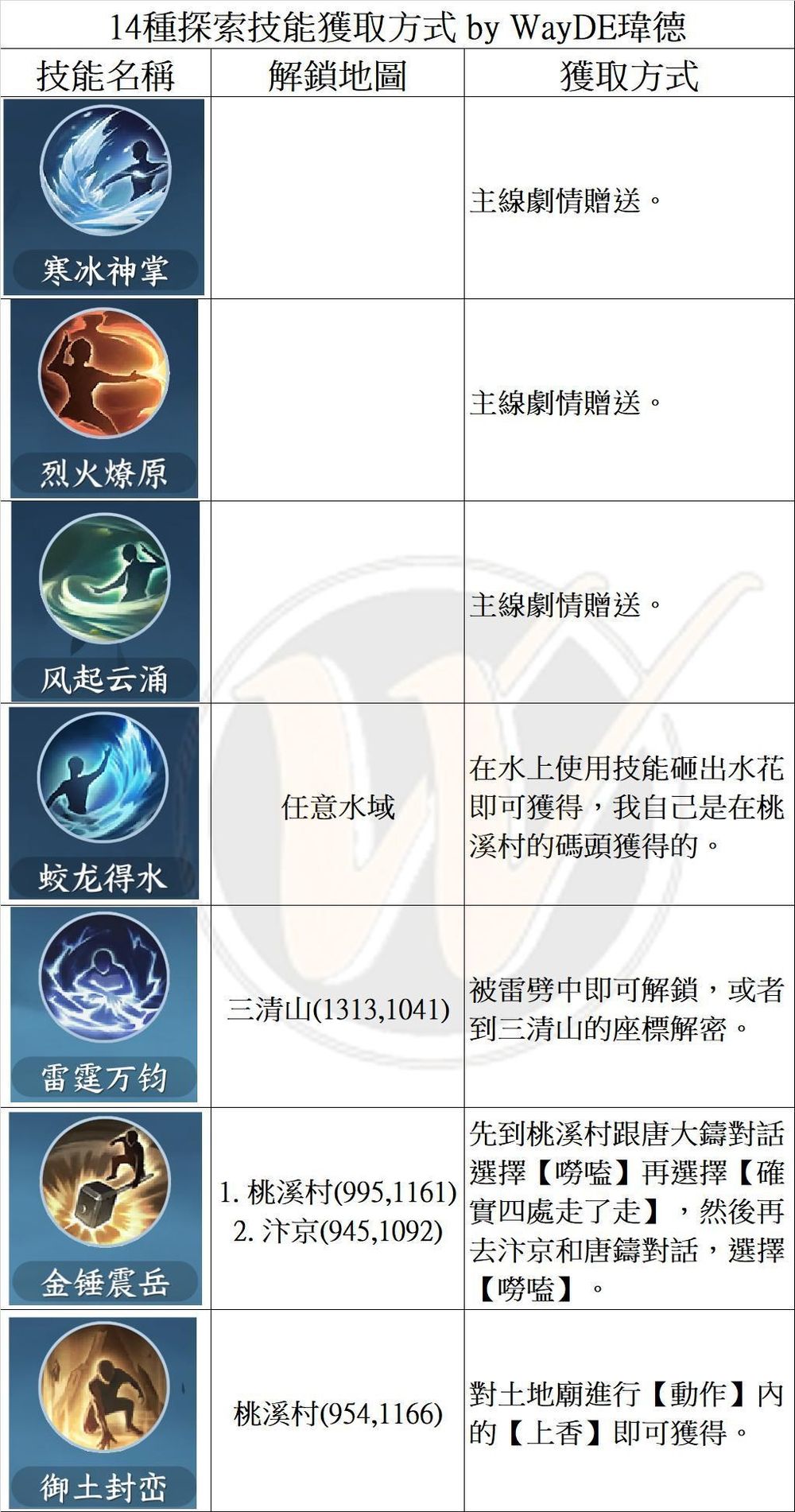 【心得】14種探索技能獲取方式 #WayDE瑋德 @逆水寒 哈啦板 - 巴哈姆特