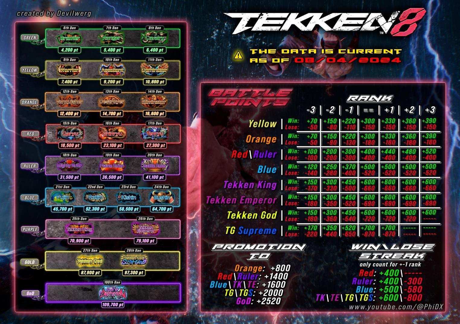【攻略】鐵拳8 新手愛爬梯~ rank排名段位分數計算規則 @鐵拳 哈啦板 - 巴哈姆特