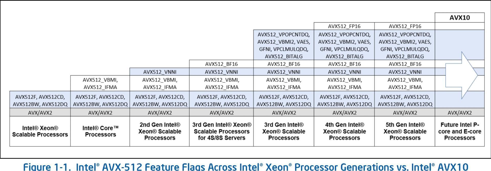 【情報】intel 後悔移除AVX-512 新架構AVX10 ISA 將支援AVX-512且支持大核小核 @電腦應用綜合討論 哈啦板 - 巴哈姆特