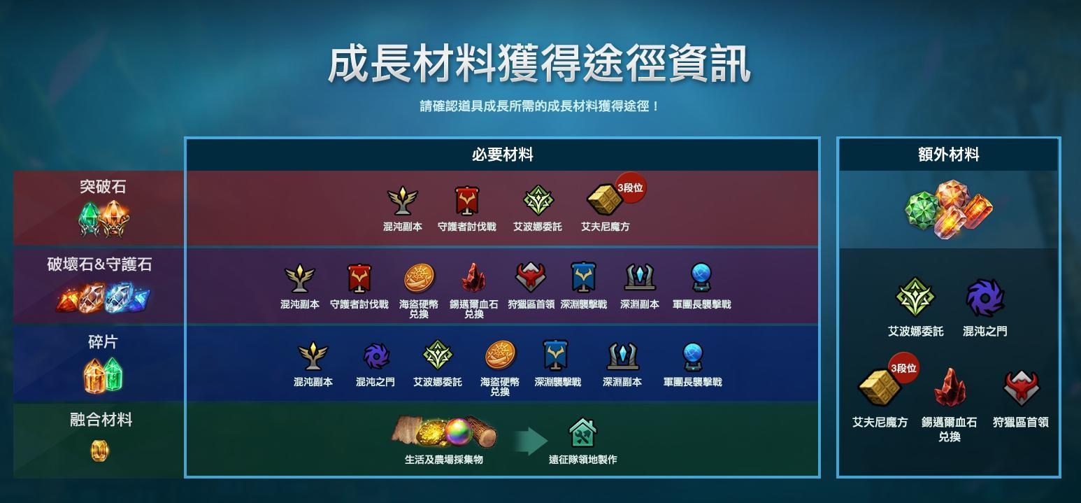 心得】CP值最高分身快速提升裝分的方法(需要花錢但花最少) @失落的方舟（Lost Ark） 哈啦板- 巴哈姆特