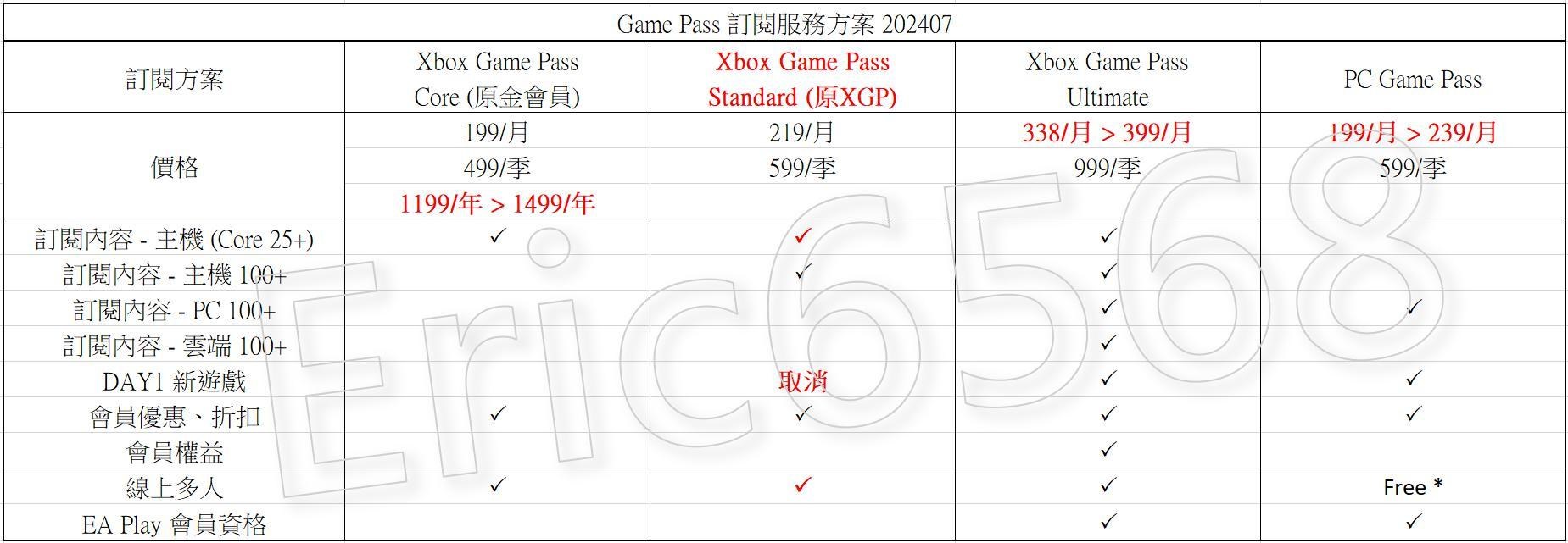 【心得】Game Pass 訂閱服務方案簡介 @Xbox / Xbox Series X 哈啦板 - 巴哈姆特