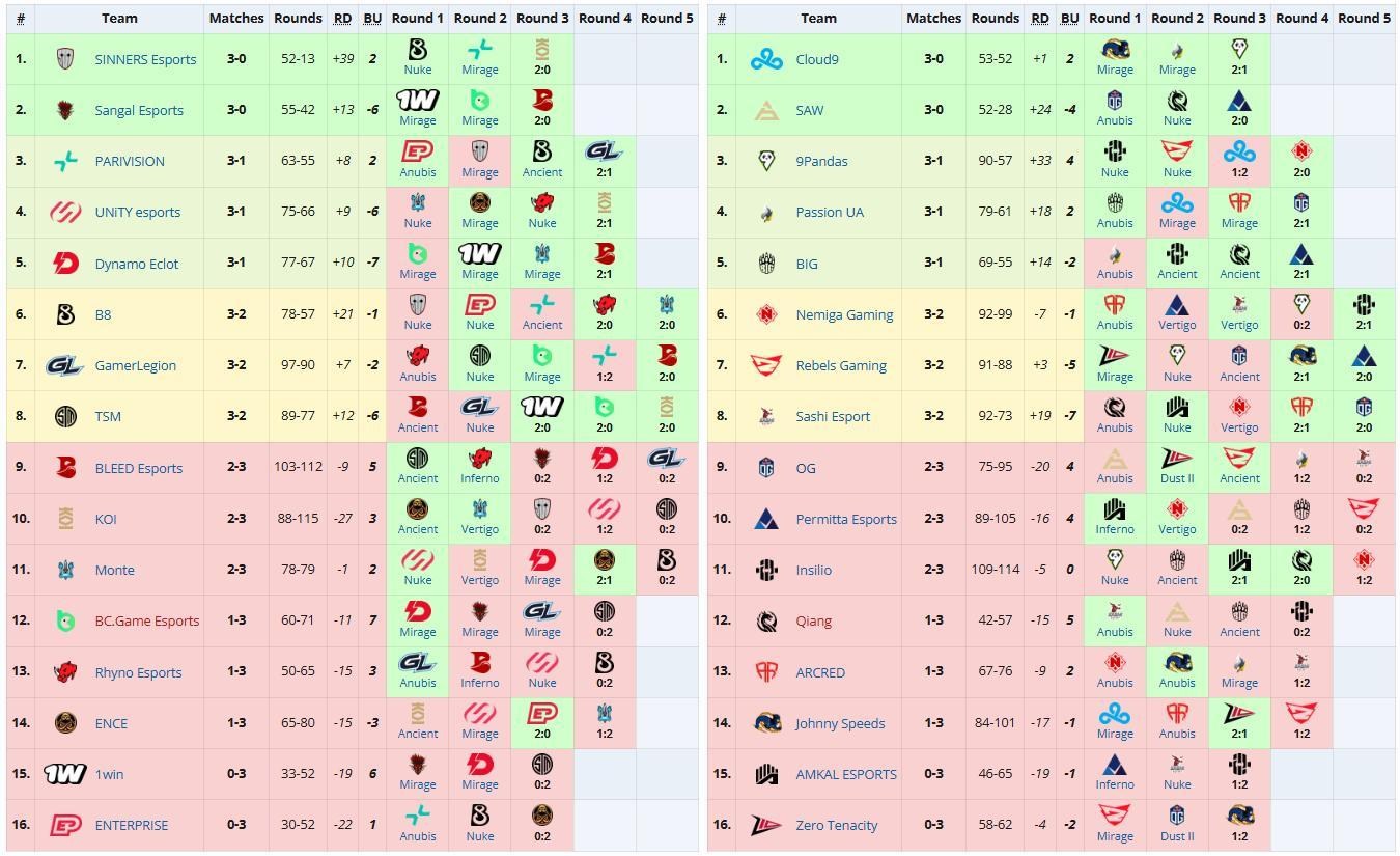 【情報】CS2完美世界上海Major預選賽情況 @戰慄時空之絕對武力( CS ) 哈啦板 - 巴哈姆特
