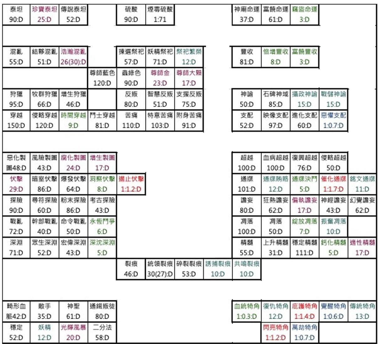 密技】台服官網拍賣甲蟲價格表自己要上架甲蟲的可以做參考@流亡黯道Path of Exile 哈啦板- 巴哈姆特