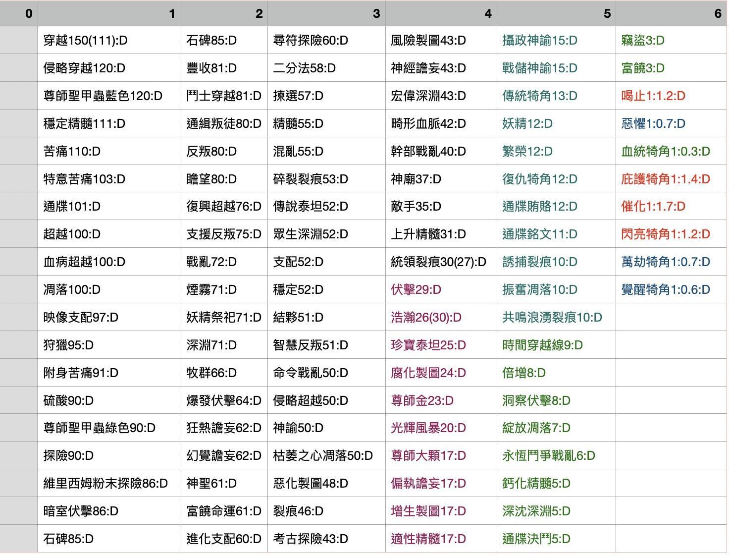 密技】台服官網拍賣甲蟲價格表自己要上架甲蟲的可以做參考@流亡黯道Path of Exile 哈啦板- 巴哈姆特