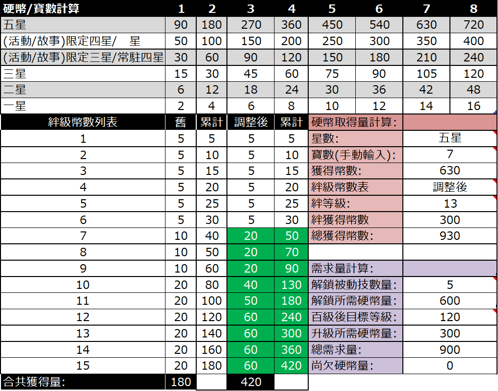 討論】[通靈失敗w]用excel搓的從者硬幣需求試算表(已更新至2024年8月24日更新絆等級獎勵後) @Fate/Grand Order 哈啦板-