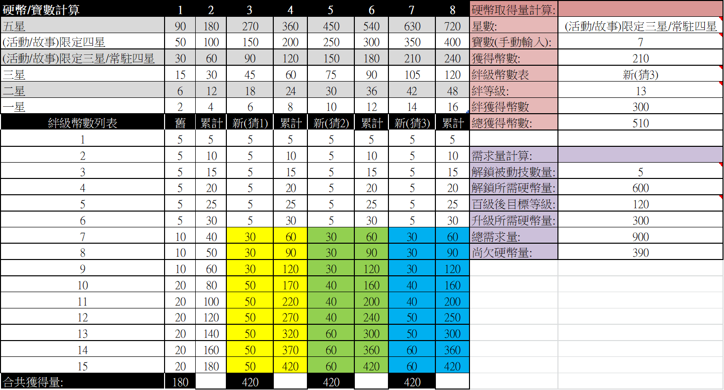 討論】[通靈失敗w]用excel搓的從者硬幣需求試算表(已更新至2024年8月24日更新絆等級獎勵後) @Fate/Grand Order 哈啦板-