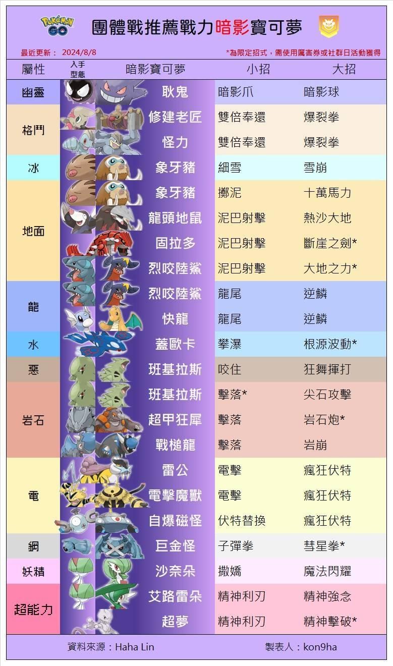 攻略】各屬性團體戰輸出名單列表2024／8／8更新@Pokemon GO 哈啦板- 巴哈姆特