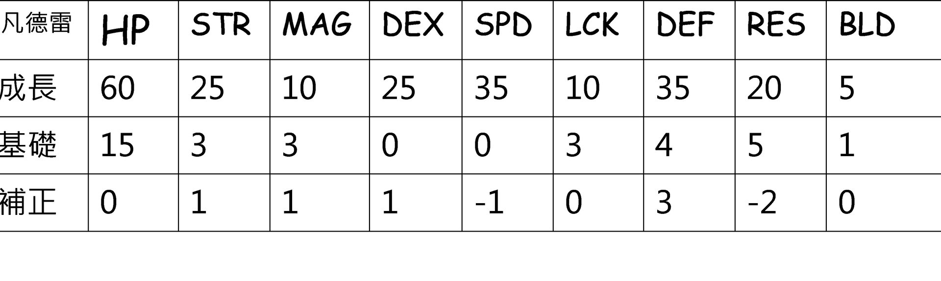 [聖火] Engage最弱角色為何一直被說是凡德雷