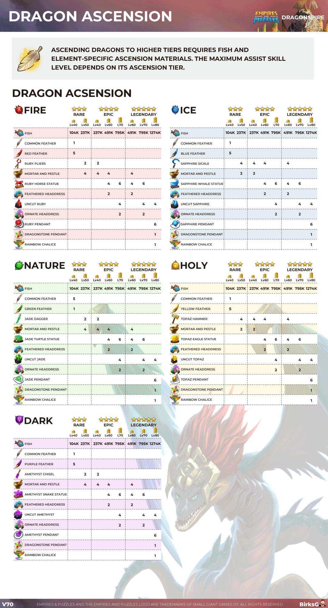 【討論】龍-升級成本(Dragon Leveling Up) @Empires & Puzzles: RPG Quest 帝國拼圖 哈啦板 ...