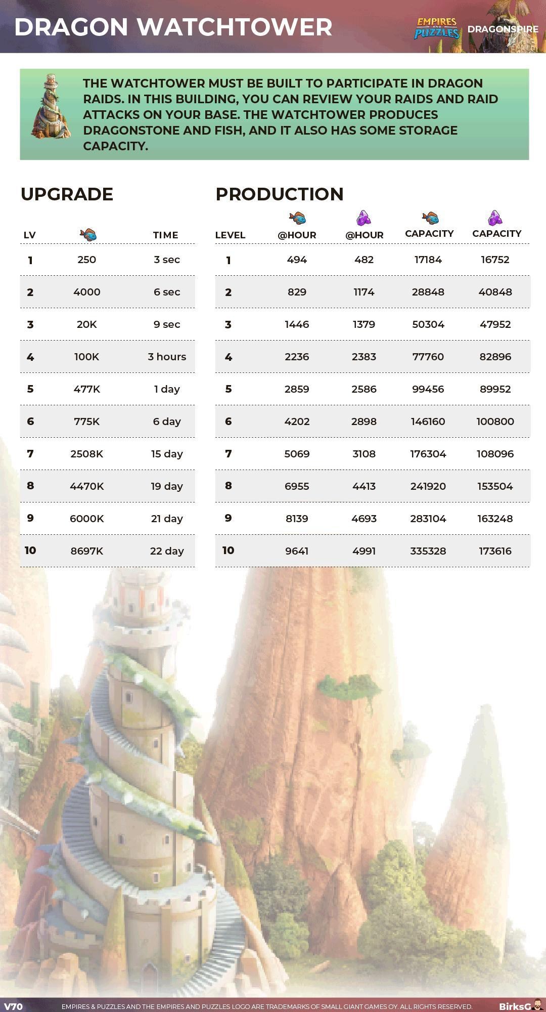 【討論】龍塔-瞭望塔(Dragonspire Watchtower)指南 @Empires & Puzzles: RPG Quest 帝國拼圖 ...