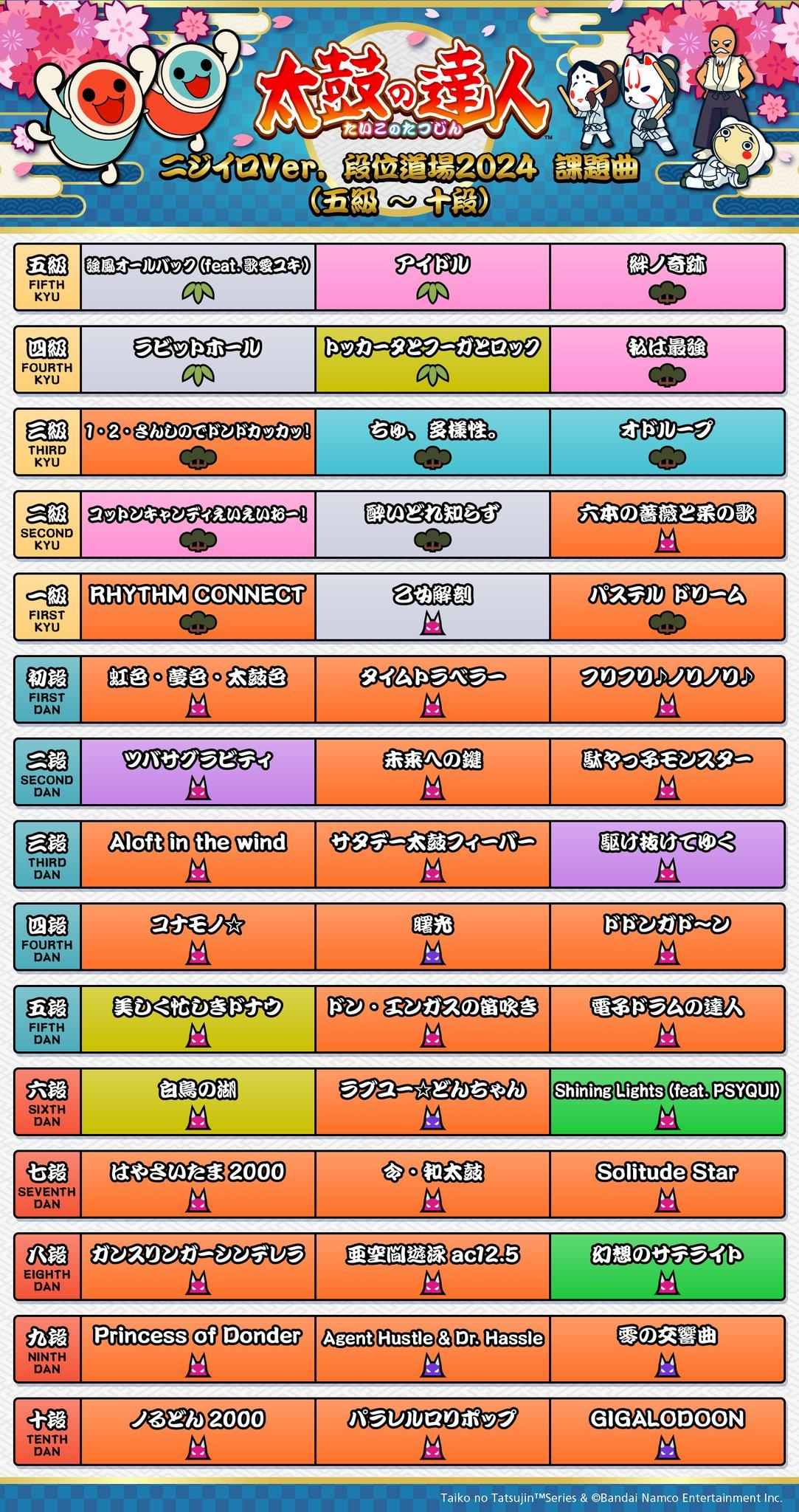 太鼓の達人ニジイロver. 段位道場2024 (本編) - ufo060的創作- 巴哈姆特