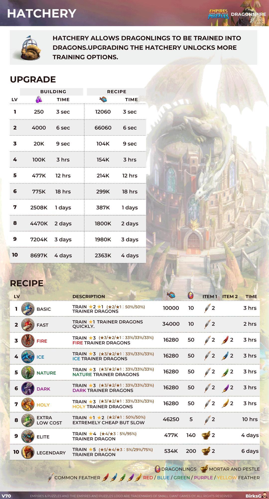 【討論】龍塔-孵化場(Dragonspire Hatchery)指南 @Empires & Puzzles: RPG Quest 帝國拼圖 哈 ...