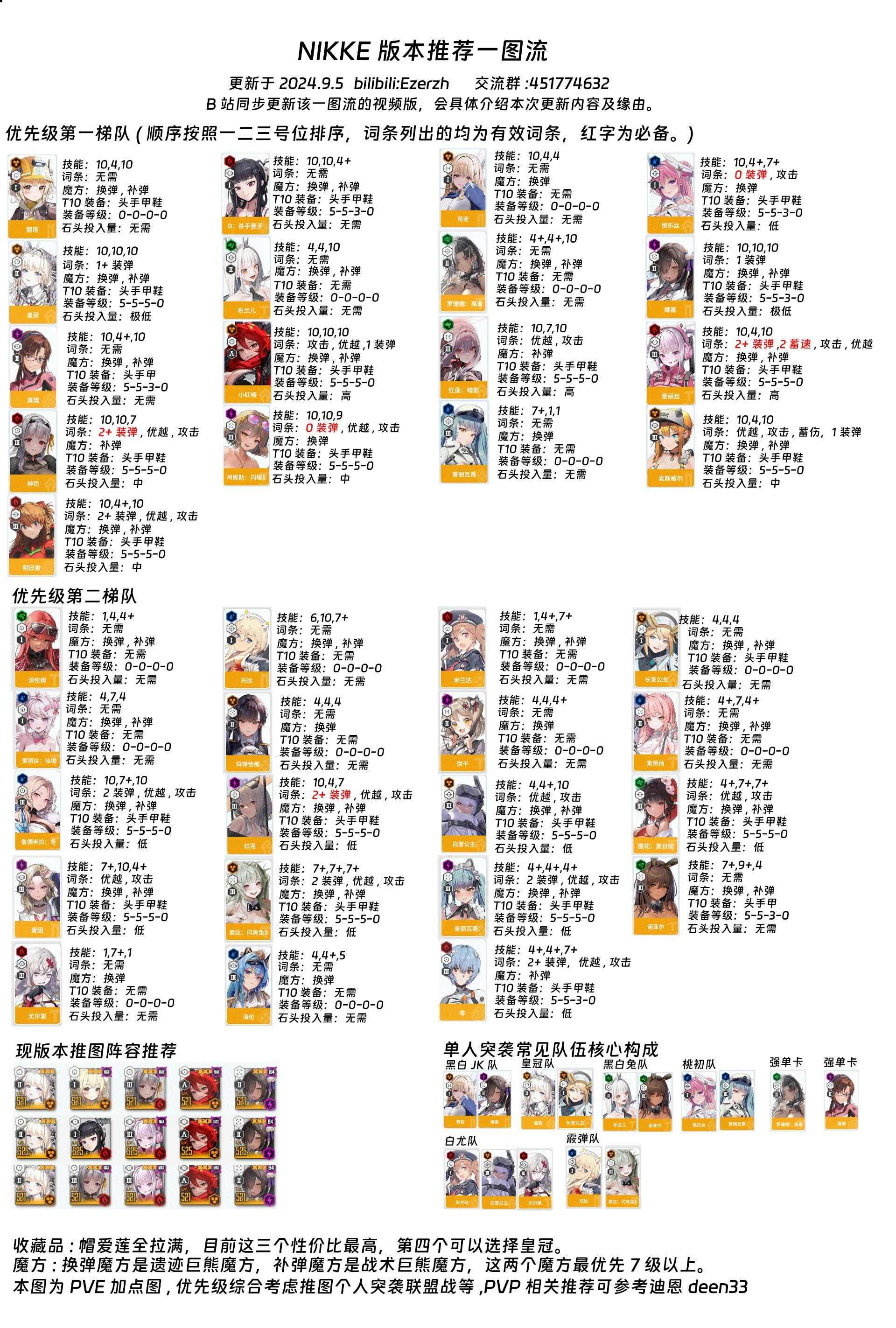 【攻略】一圖流9月5日 @勝利女神：妮姬 哈啦板 - 巴哈姆特