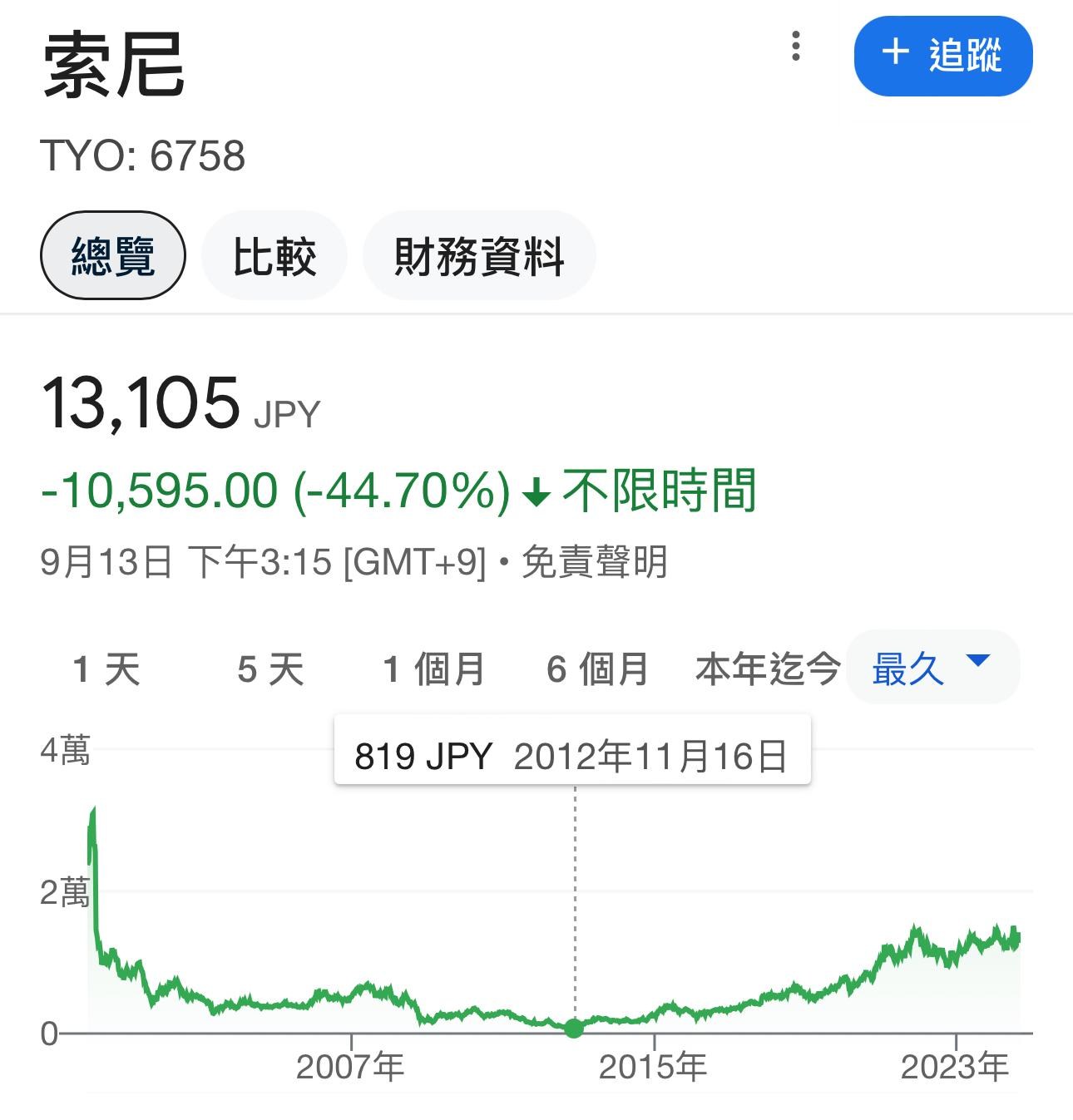 閒聊】索尼的股價在2000年發生什麼事@電視遊樂器綜合討論區哈啦板- 巴哈姆特