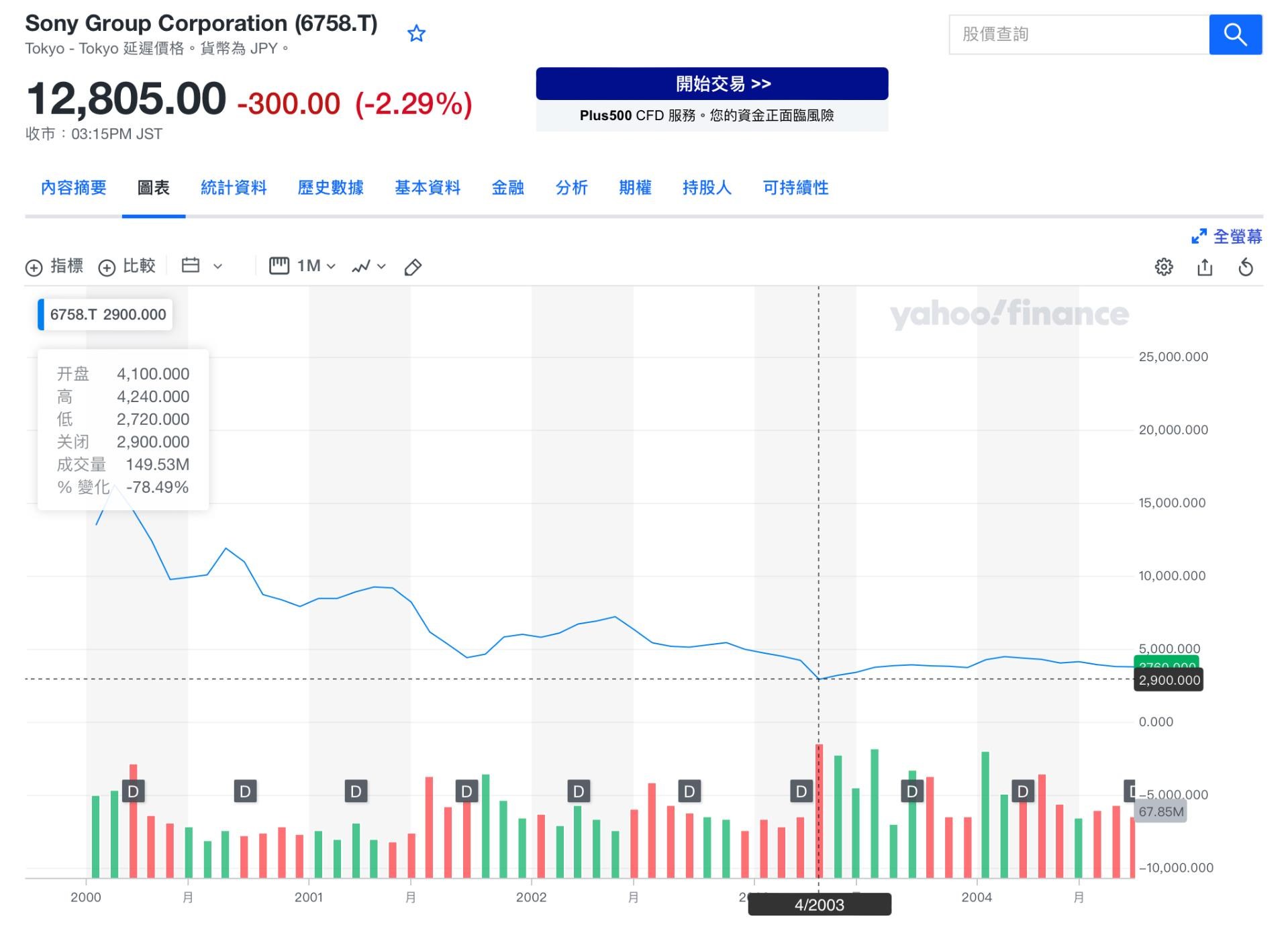 RE:【閒聊】索尼的股價在2000年發生什麼事@電視遊樂器綜合討論區哈啦板- 巴哈姆特