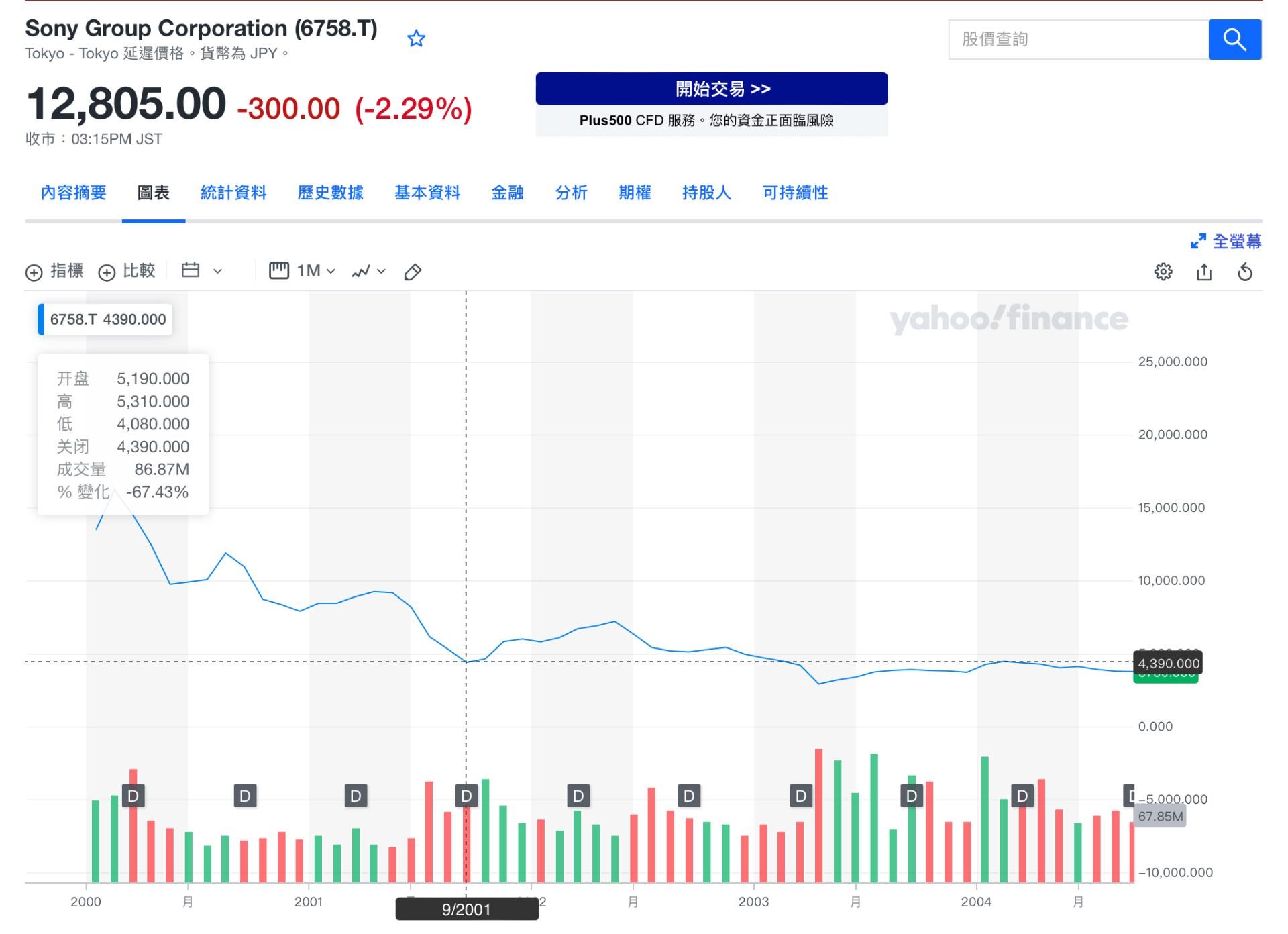 RE:【閒聊】索尼的股價在2000年發生什麼事@電視遊樂器綜合討論區哈啦板- 巴哈姆特
