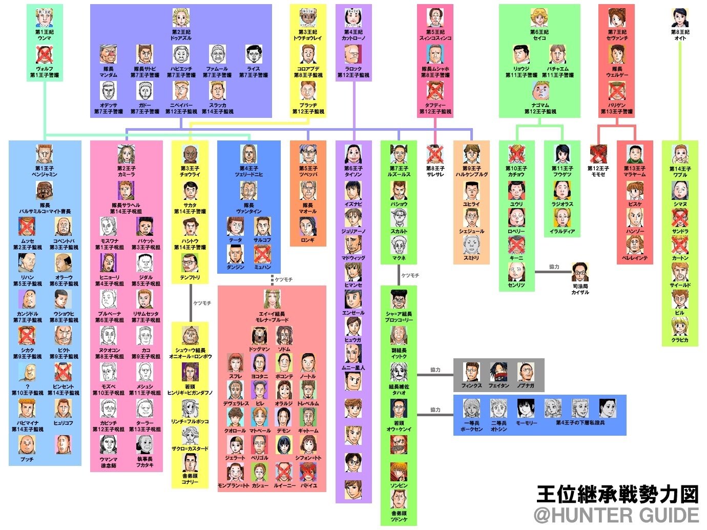 【閒聊】王位繼承戰 關係圖 @獵人 Hunter x Hunter 哈啦板 - 巴哈姆特