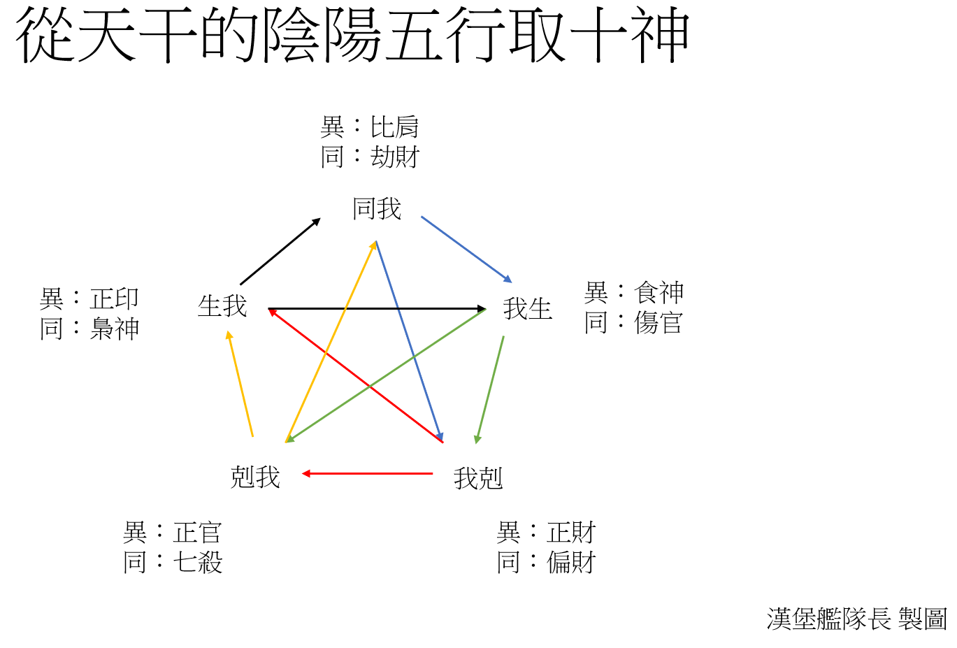 玄學 - 十神 - kevin74855的創作 - 巴哈姆特