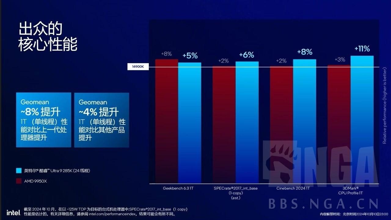 RE:【情報】Intel第15代桌上型CPU Core Ultra 200K系列處理器、Z890主機板上市時間定了跑分險勝AMD Ryzen 9  9950X @電腦應用綜合討論