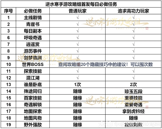 【搬運】新手第一天必做任務列表＋功力提升＋20個必看小技巧-= 怸．言=