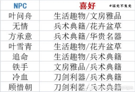 【搬運】新手第一天必做任務列表＋功力提升＋20個必看小技巧-= 怸．言=