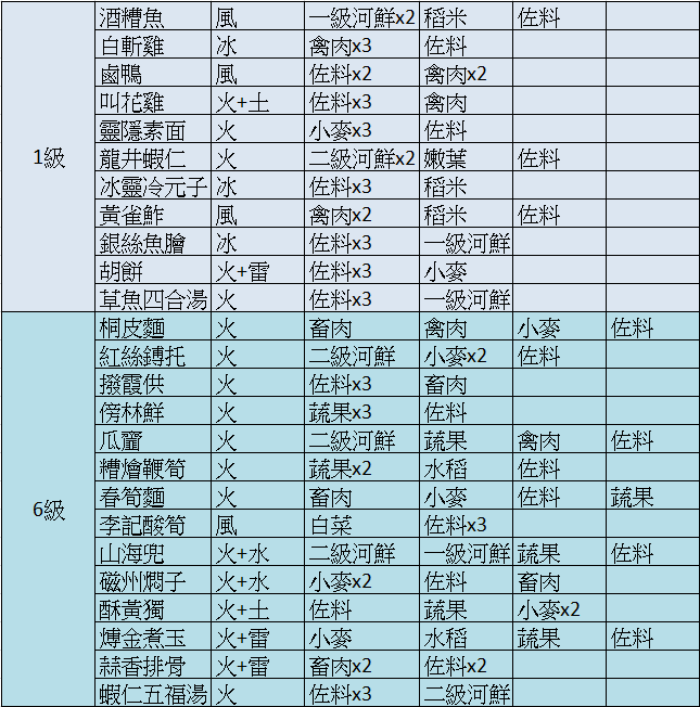 【搬運】烹調菜譜全匯總解鎖及烹飪玩法新手指南-= 怸．言=