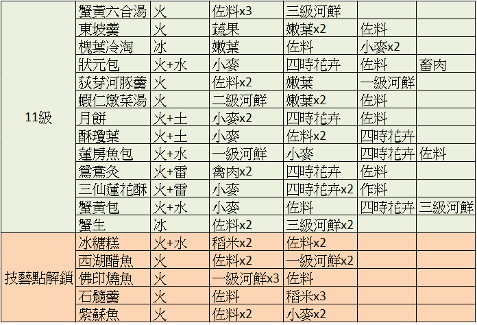 【搬運】烹調菜譜全匯總解鎖及烹飪玩法新手指南-= 怸．言=