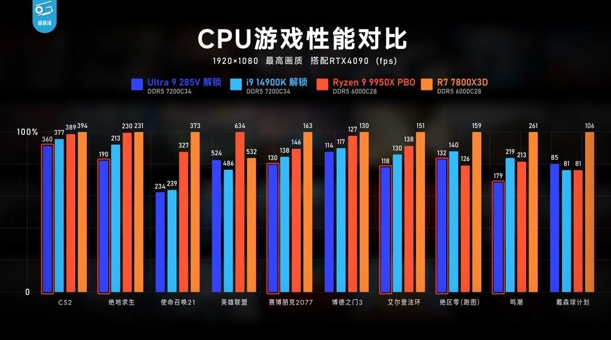 情報】【情報】Intel Core Ultra 200S評測：無藥可救！(極客灣) @電腦應用綜合討論哈啦板- 巴哈姆特