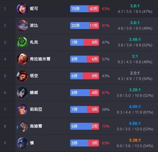 【心得】上菁英ㄌ!分享妮可上路 @英雄聯盟 League of Legends 哈啦板 - 巴哈姆特