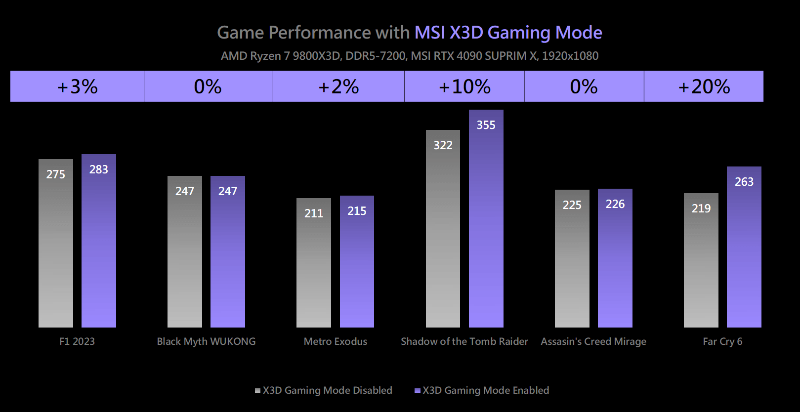 【情報】先前 GIGABYTE 推出 X3D Turbo Mode，MSI X3D Gaming Mode 可提升 Ryzen 處理器遊戲效能 ...