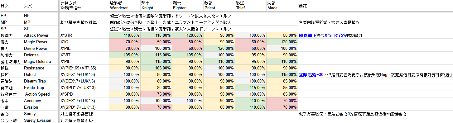 [巫術] 辟邪除妖VA 抽角BP分配與雜談