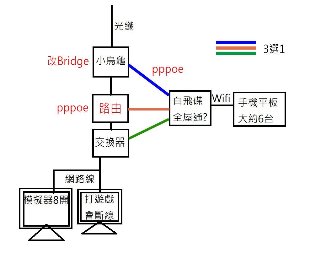 RE:【討論】模擬器多開造成家裡其他人使用網路會斷線的疑問與改善方式@電腦應用綜合討論哈啦板- 巴哈姆特