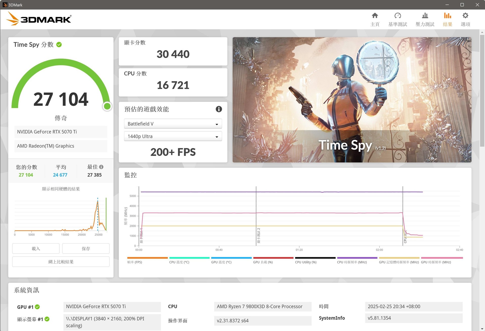 【問題】3DMark 跑分明顯比網路評測低（5070 Ti） @電腦應用綜合討論 哈啦板 - 巴哈姆特