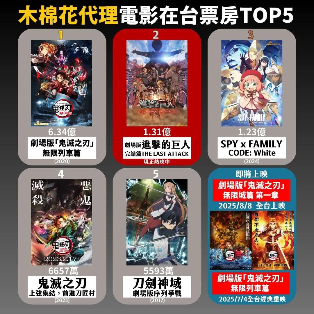 RE:【討論】上弦集結，前進刀匠村票房預測 @鬼滅之刃 哈啦板 - 巴哈姆特
