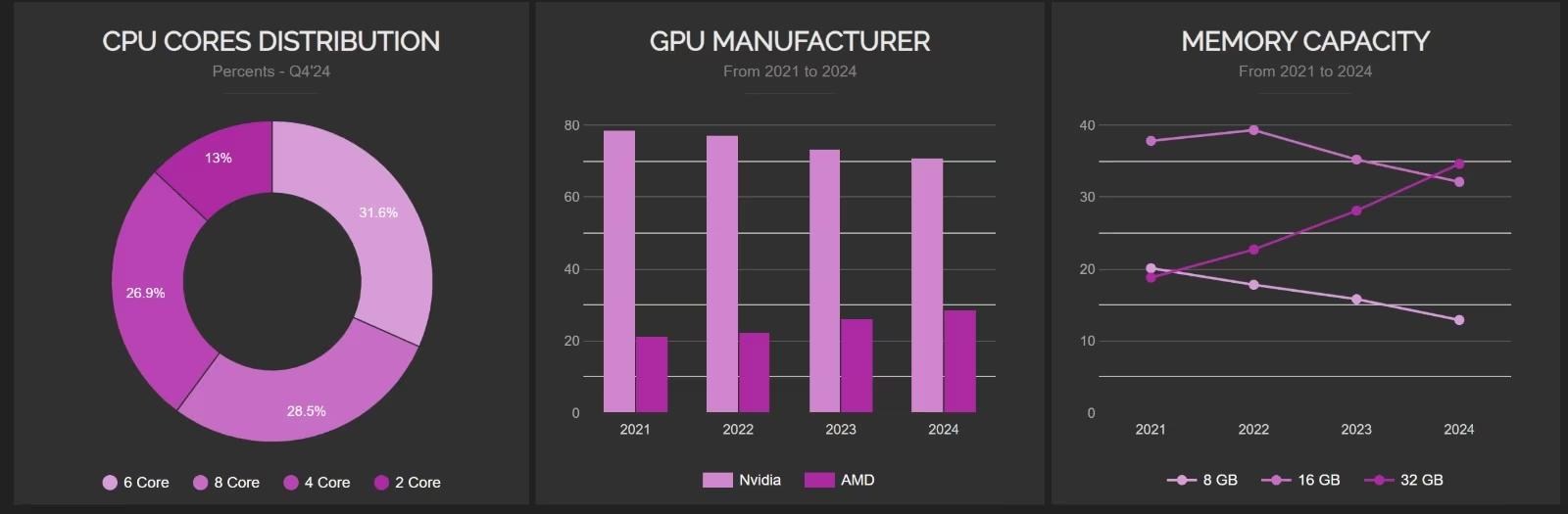 情報】CPU-Z 公開2025 年初硬體分布。32GB RAM 成主流、AMD 持續攻城掠地@電腦應用綜合討論哈啦板- 巴哈姆特