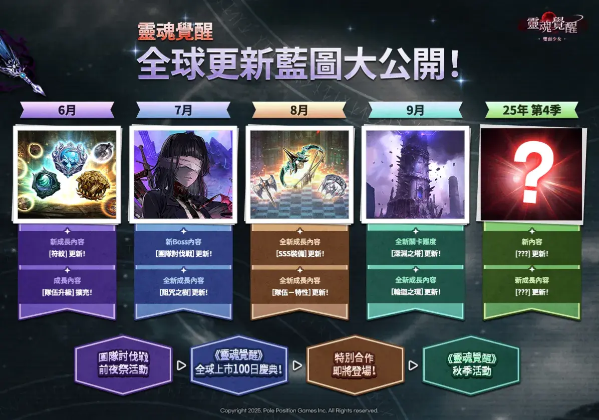 情報】全球更新藍圖未來更新頻率變更成兩週更新一次@靈魂覺醒：雙面少女哈啦板- 巴哈姆特