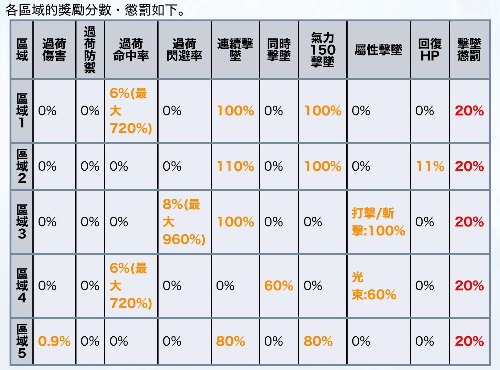 【攻略】第54次迎擊戰-地圖&區域情報 @超級機器人大戰 DD 哈啦板 - 巴哈姆特