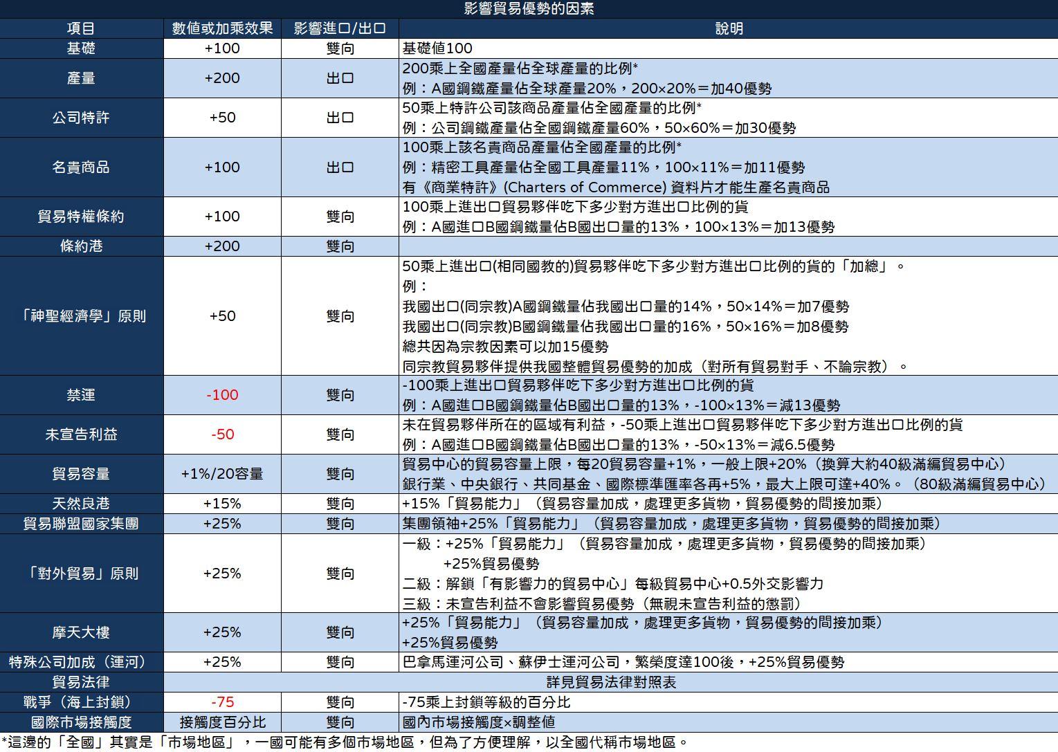 攻略】14分鐘快速入門：1.9版貿易篇@維多利亞（Victoria） 系列哈啦板- 巴哈姆特