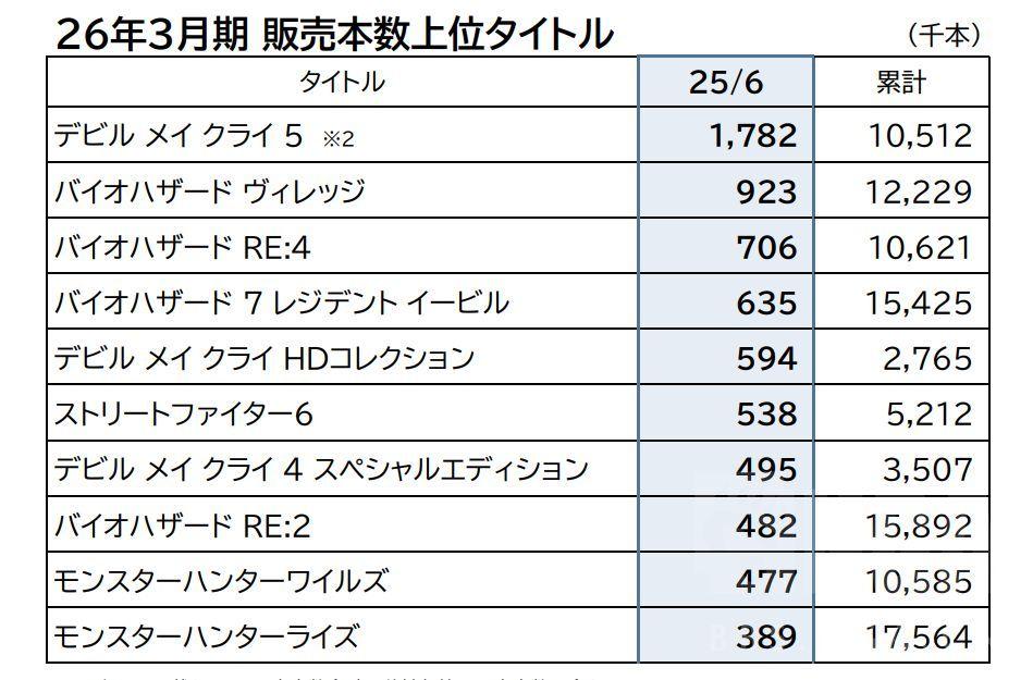 [閒聊] 萌夯荒涼發售累積至九月的銷量