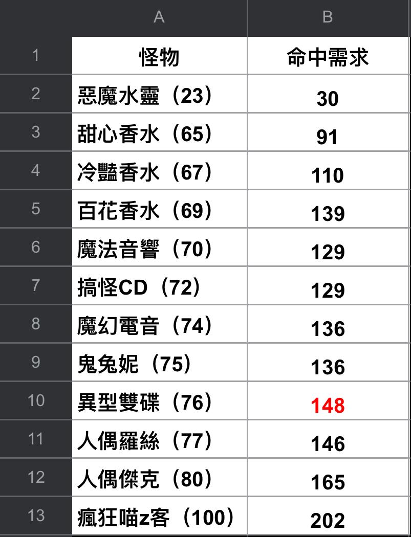 問題】101怪物命中要求@MapleStory Worlds 哈啦板- 巴哈姆特