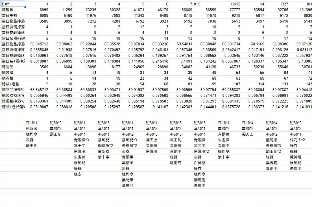 心得】鬼兔妮觀察日記(8/7) @MapleStory Worlds 哈啦板- 巴哈姆特