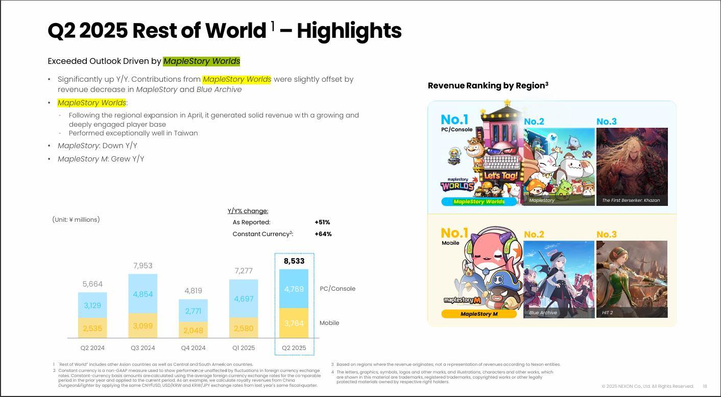 情報】Nexon Q2 2025 財務摘要在MSW的部分@MapleStory Worlds 哈啦板- 巴哈姆特